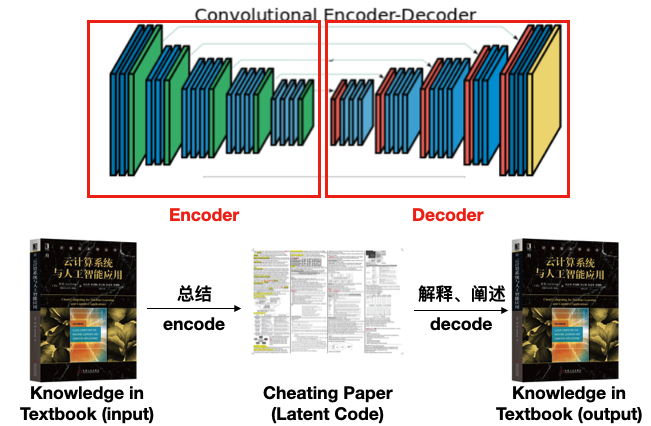 Auto-encoder 和 开卷考试